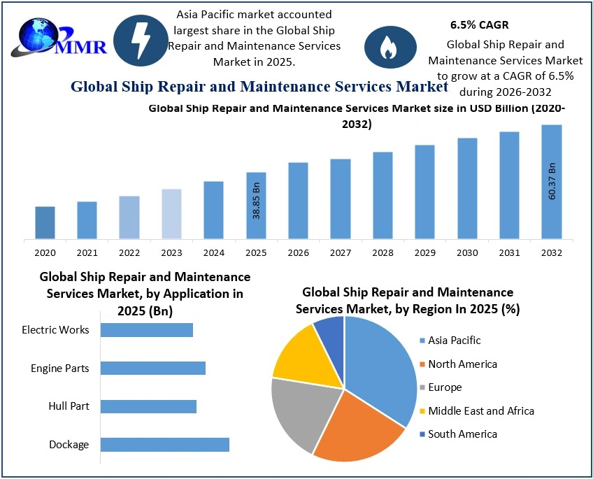 Ship Repair and Maintenance Services Market to Reach USD 60.37 Billion by 2032, Fueled by IoT and Eco-Friendly Shipyards